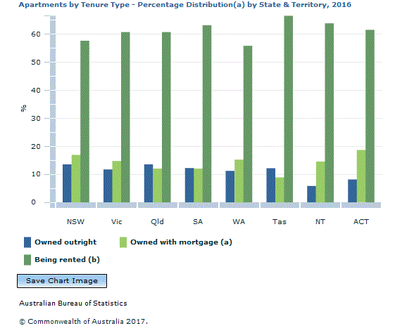 Graph Image for Apartments by Tenure Type - Percentage Distribution(a) by State and Territory, 2016